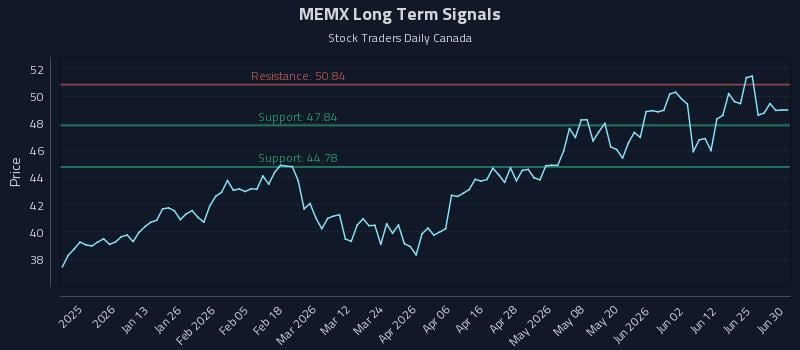 MEMX Long Term Analysis for June 30 2026 MEMX Long Term Analysis for June 30 2026