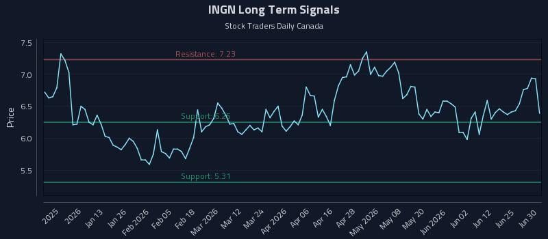 INGN Long Term Analysis for June 30 2026