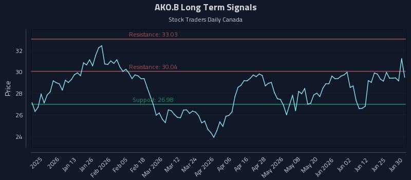 AKO.B Long Term Analysis for June 30 2026 AKO.B Long Term Analysis for June 30 2026