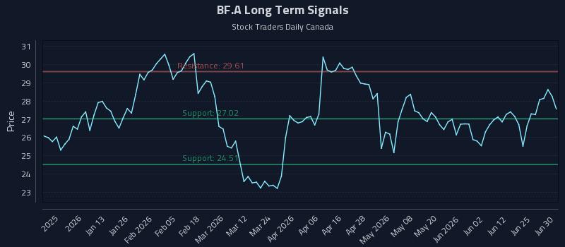 BF.A Long Term Analysis for June 30 2026 BF.A Long Term Analysis for June 30 2026