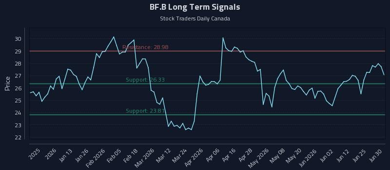 BF.B Long Term Analysis for June 30 2026 BF.B Long Term Analysis for June 30 2026