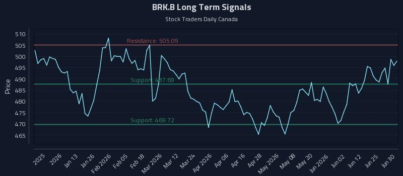 BRK.B Long Term Analysis for June 30 2026