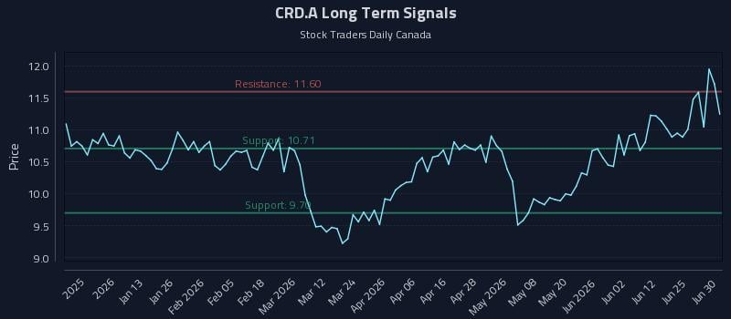 CRD.A Long Term Analysis for June 30 2026