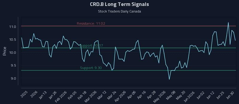 CRD.B Long Term Analysis for June 30 2026 CRD.B Long Term Analysis for June 30 2026