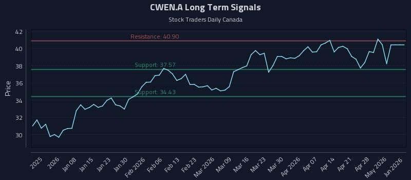 CWEN.A Long Term Analysis for June 30 2026