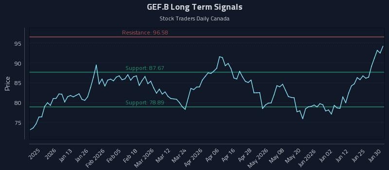 GEF.B Long Term Analysis for June 30 2026