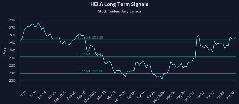 HEI.A Long Term Analysis for June 30 2026 HEI.A Long Term Analysis for June 30 2026