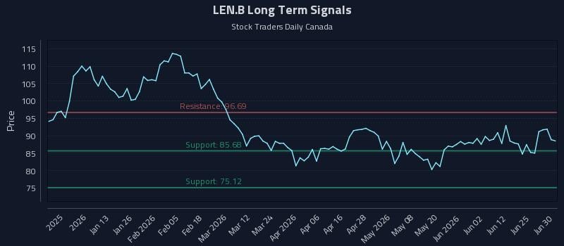 LEN.B Long Term Analysis for June 30 2026
