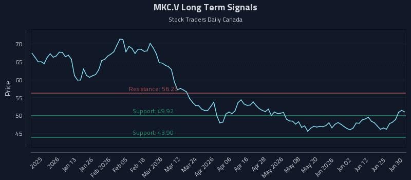 MKC.V Long Term Analysis for June 30 2026 MKC.V Long Term Analysis for June 30 2026