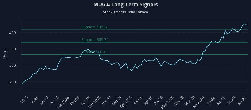 MOG.A Long Term Analysis for June 30 2026