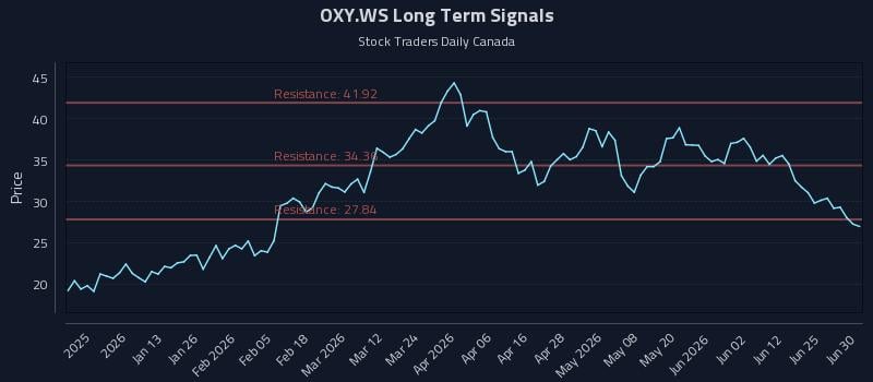 OXY.WS Long Term Analysis for June 30 2026 OXY.WS Long Term Analysis for June 30 2026