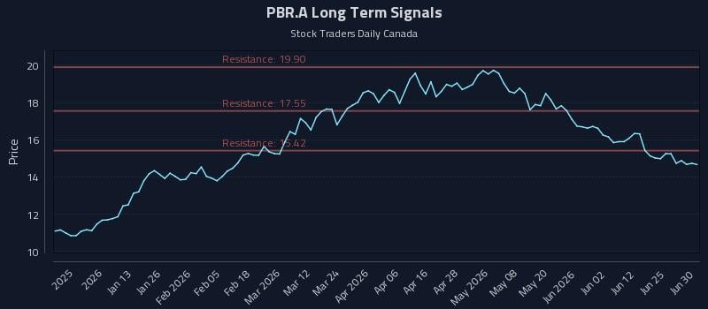 PBR.A Long Term Analysis for June 30 2026