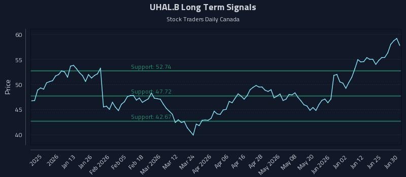 UHAL.B Long Term Analysis for June 30 2026 UHAL.B Long Term Analysis for June 30 2026
