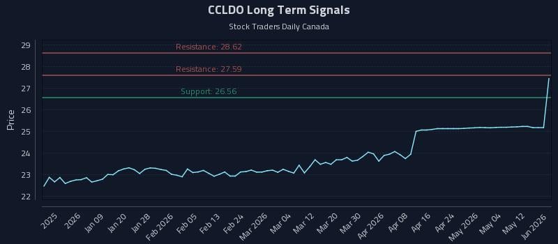 CCLDO Long Term Analysis for June 30 2026