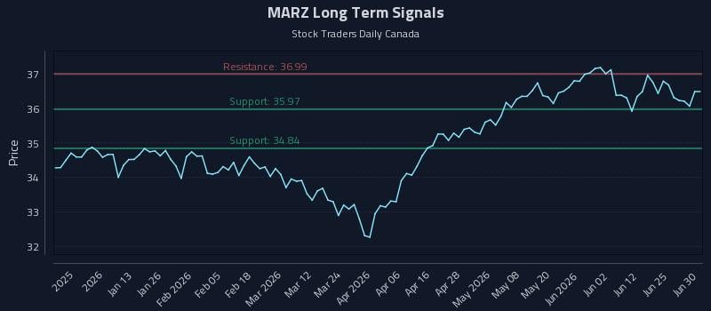 MARZ Long Term Analysis for June 30 2026 MARZ Long Term Analysis for June 30 2026