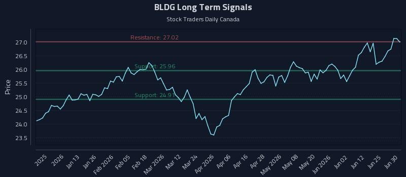 BLDG Long Term Analysis for June 30 2026
