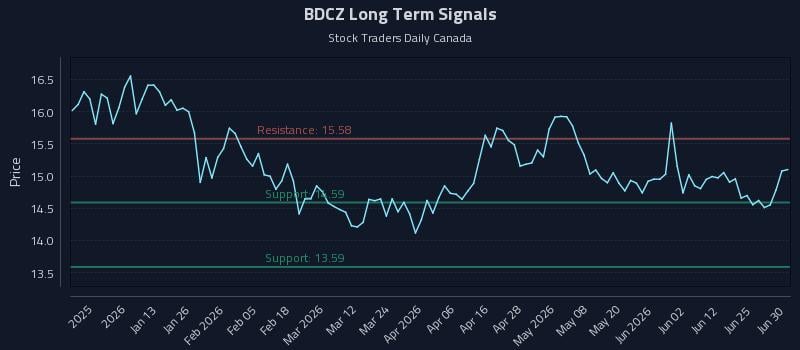 BDCZ Long Term Analysis for June 30 2026 BDCZ Long Term Analysis for June 30 2026