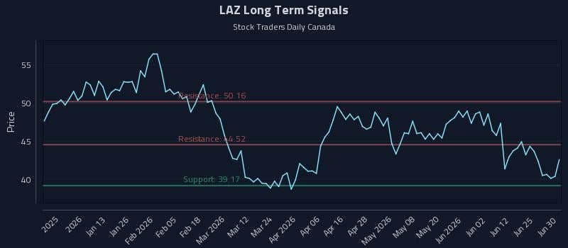 LAZ Long Term Analysis for June 30 2026 LAZ Long Term Analysis for June 30 2026