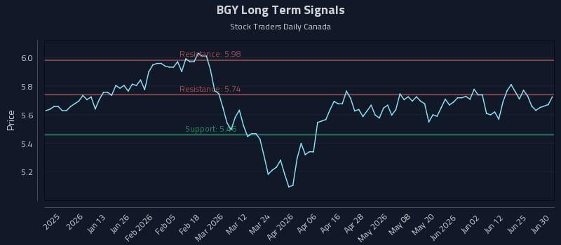 BGY Long Term Analysis for June 30 2026 BGY Long Term Analysis for June 30 2026