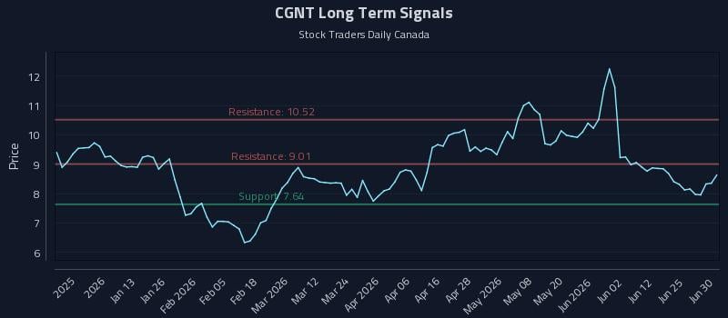 CGNT Long Term Analysis for June 30 2026