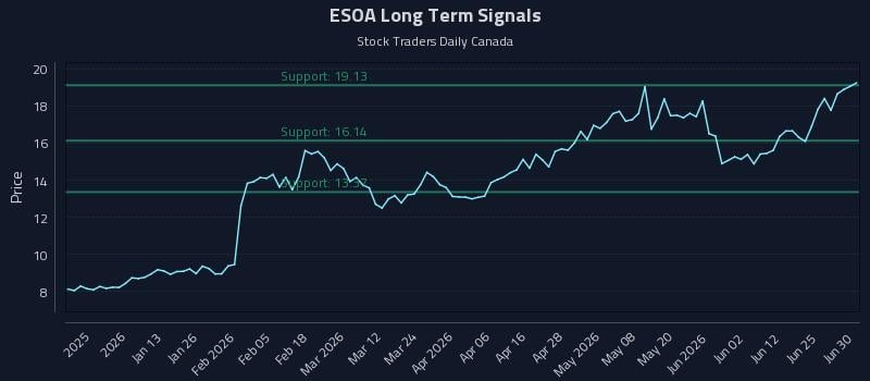ESOA Long Term Analysis for June 30 2026 ESOA Long Term Analysis for June 30 2026