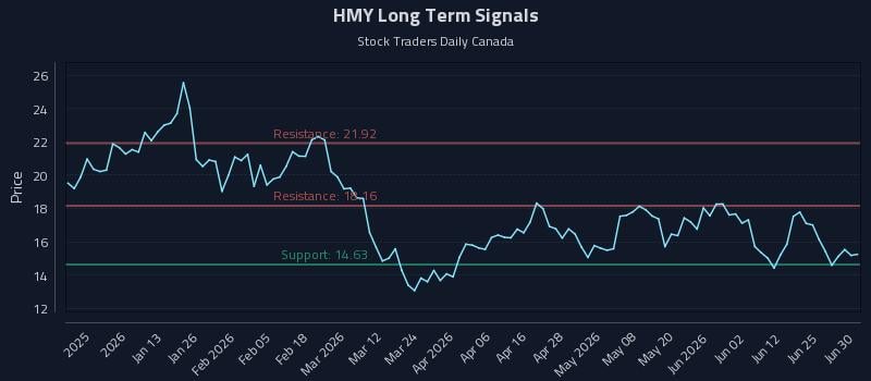 HMY Long Term Analysis for June 30 2026 HMY Long Term Analysis for June 30 2026