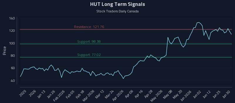 HUT Long Term Analysis for June 30 2026 HUT Long Term Analysis for June 30 2026