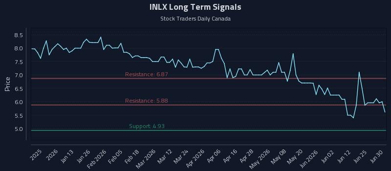 INLX Long Term Analysis for June 30 2026 INLX Long Term Analysis for June 30 2026