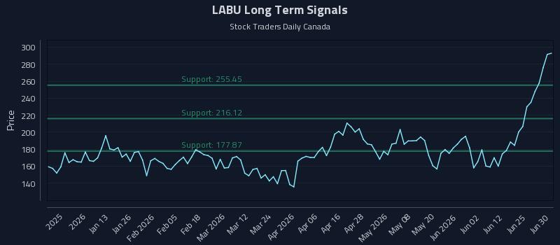 LABU Long Term Analysis for June 30 2026 LABU Long Term Analysis for June 30 2026
