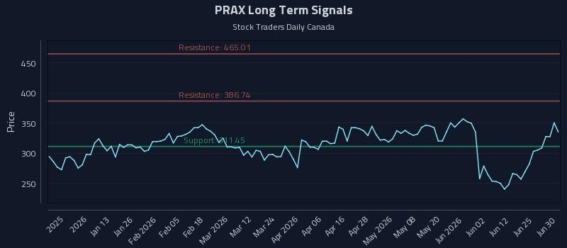 PRAX Long Term Analysis for June 30 2026