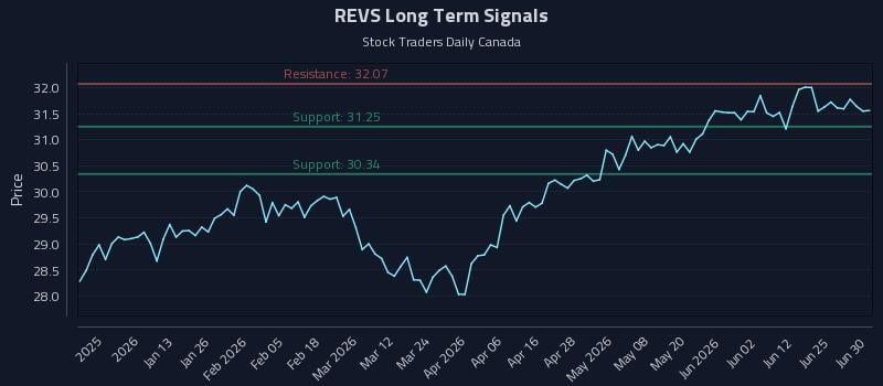 REVS Long Term Analysis for June 30 2026 REVS Long Term Analysis for June 30 2026
