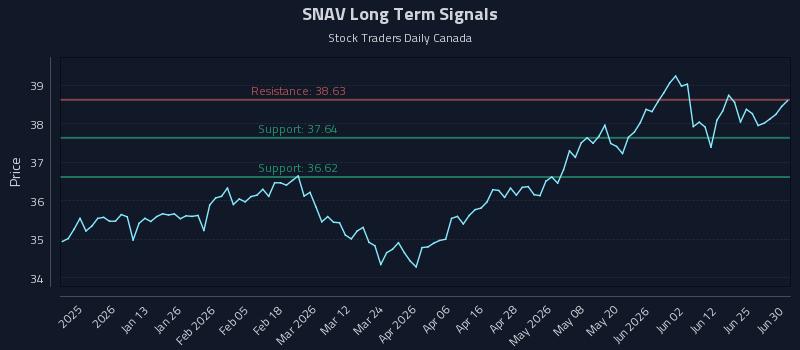 SNAV Long Term Analysis for June 30 2026 SNAV Long Term Analysis for June 30 2026