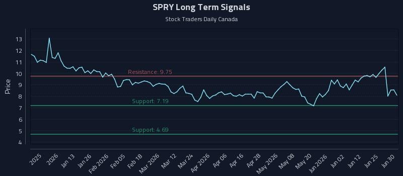 SPRY Long Term Analysis for June 30 2026 SPRY Long Term Analysis for June 30 2026