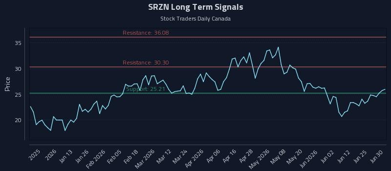 SRZN Long Term Analysis for June 30 2026