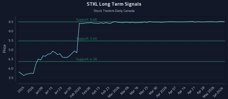 STKL Long Term Analysis for June 30 2026 STKL Long Term Analysis for June 30 2026