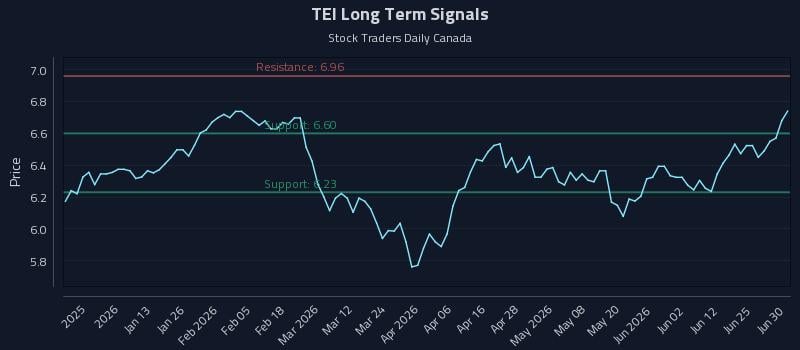 TEI Long Term Analysis for June 30 2026
