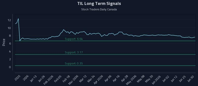 TIL Long Term Analysis for June 30 2026 TIL Long Term Analysis for June 30 2026