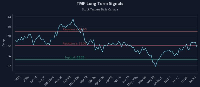 TMF Long Term Analysis for June 30 2026