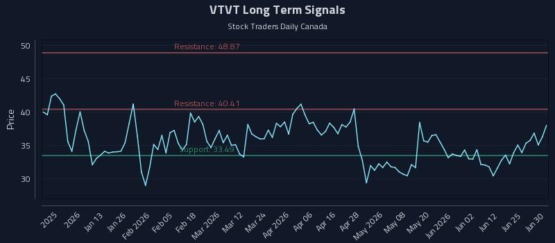 VTVT Long Term Analysis for June 30 2026 VTVT Long Term Analysis for June 30 2026