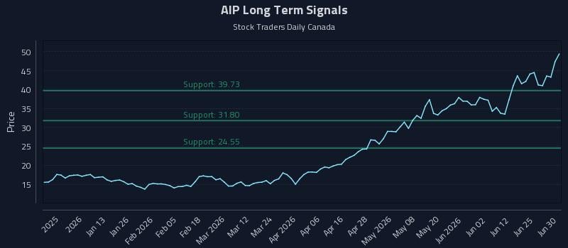 AIP Long Term Analysis for June 30 2026
