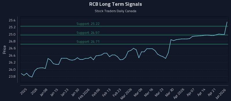 RCB Long Term Analysis for June 30 2026 RCB Long Term Analysis for June 30 2026