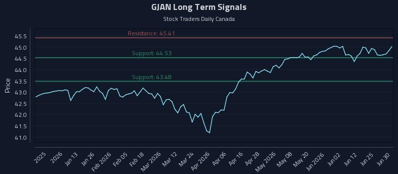 GJAN Long Term Analysis for June 30 2026 GJAN Long Term Analysis for June 30 2026