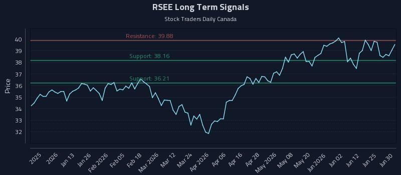 RSEE Long Term Analysis for June 30 2026