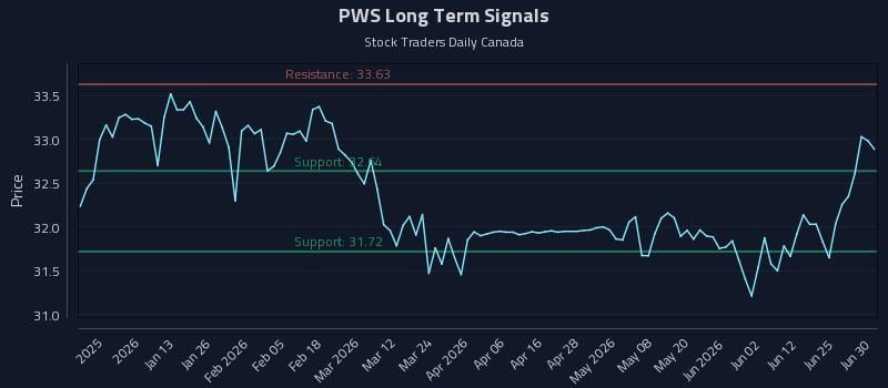 PWS Long Term Analysis for June 30 2026