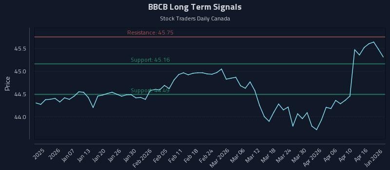 BBCB Long Term Analysis for June 30 2026 BBCB Long Term Analysis for June 30 2026