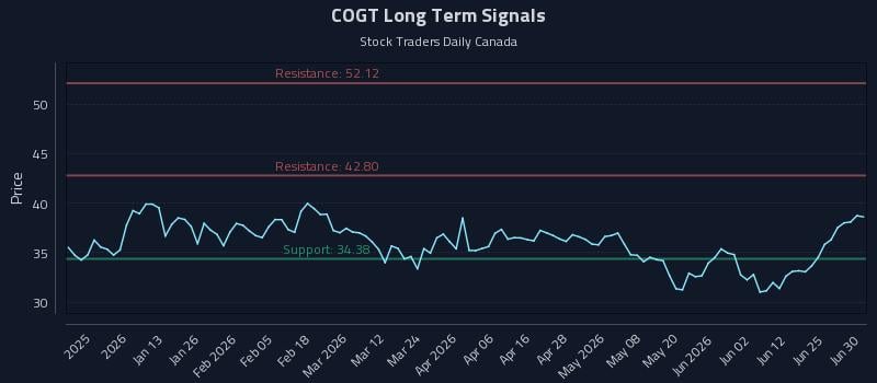 COGT Long Term Analysis for June 30 2026 COGT Long Term Analysis for June 30 2026