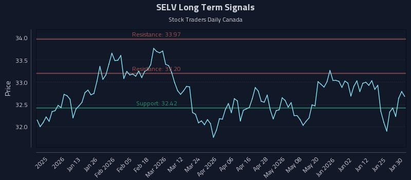 SELV Long Term Analysis for June 30 2026 SELV Long Term Analysis for June 30 2026