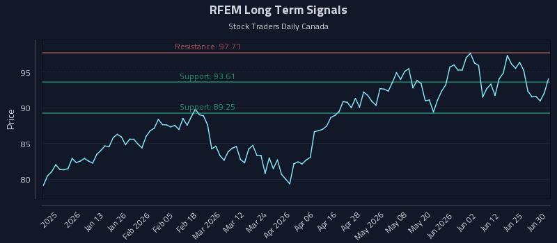RFEM Long Term Analysis for June 30 2026