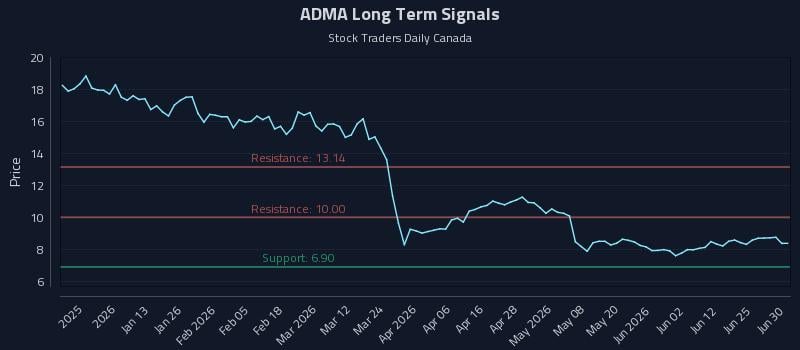 ADMA Long Term Analysis for June 30 2026 ADMA Long Term Analysis for June 30 2026