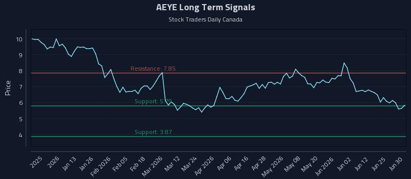 AEYE Long Term Analysis for June 30 2026